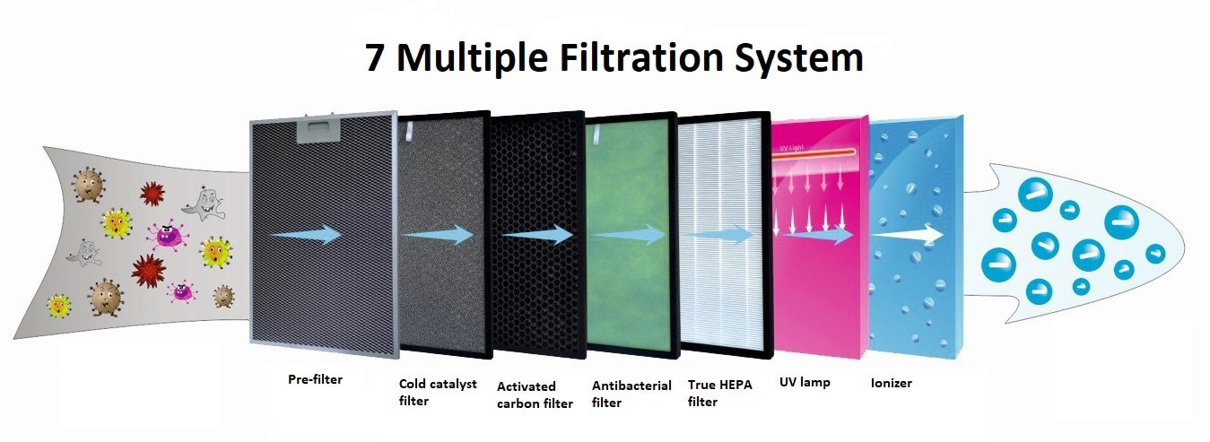 7 Multiple Filtration System